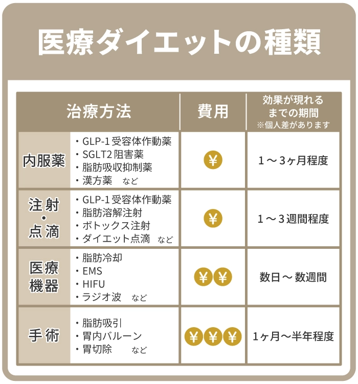 医療ダイエットの種類と効果