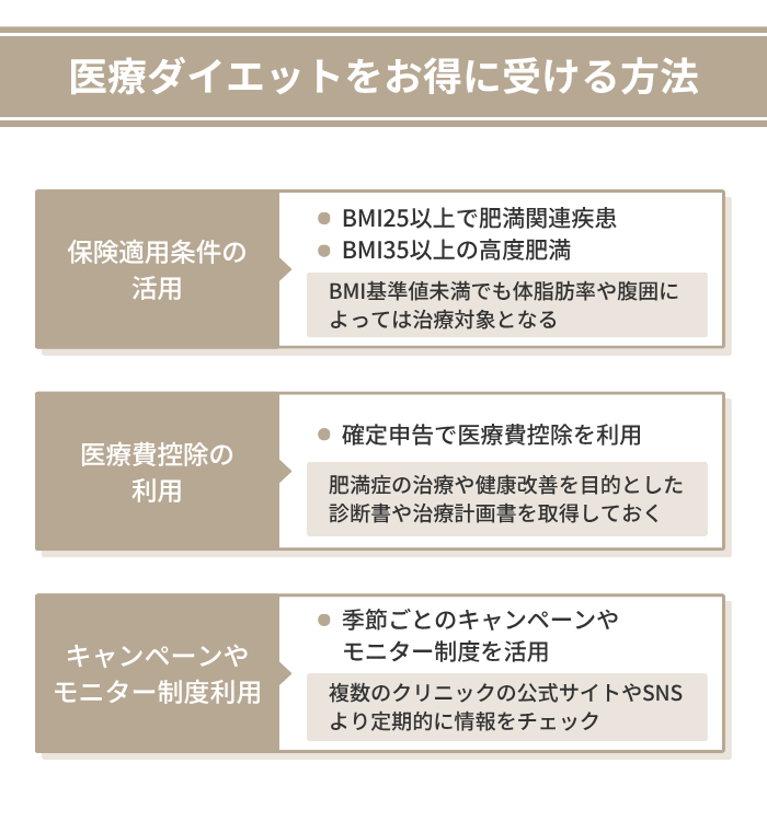 医療ダイエットをお得に受ける方法