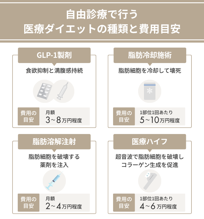 自由診療で行う医療ダイエットの種類と費用