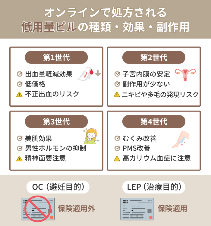 オンラインで処方される低用量ピルの種類・効果・副作用