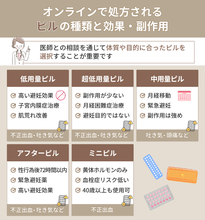 オンラインで処方されるピルの種類と効果・副作用