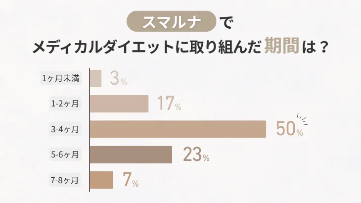 スマルナでメディカルダイエットに取り組んだ期間は？