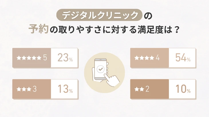デジタルクリニックの予約の取りやすさに対する満足度は?