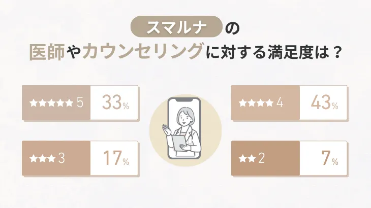 スマルナの医師やカウンセリングに対する満足度は？