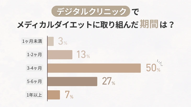 デジタルクリニックでメディカルダイエットに取り組んだ期間は?