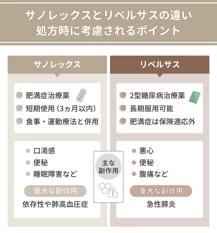 サノレックスとリベルサスの違い