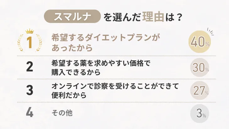 スマルナを選んだ理由は？
