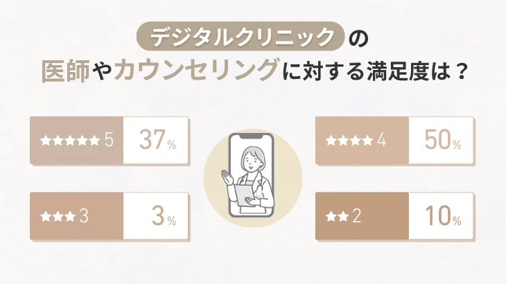 デジタルクリニックの医師やカウンセリングに対する満足度は?