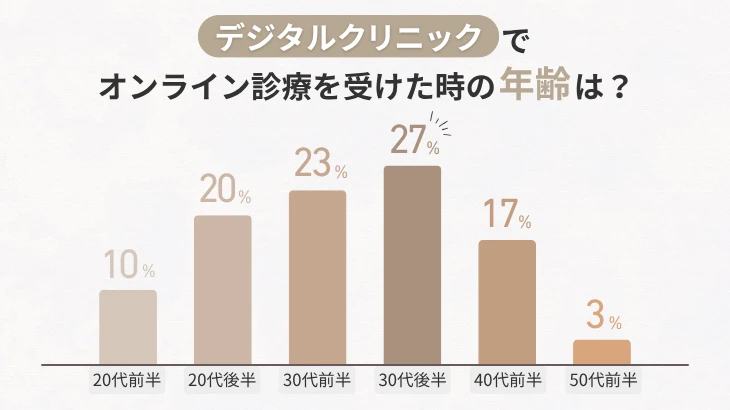 デジタルクリニックでオンラインクリニックアンケートを受けた時の年齢は?