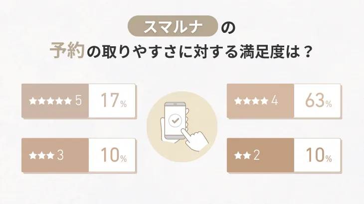 スマルナの予約の取りやすさに対する満足度は？