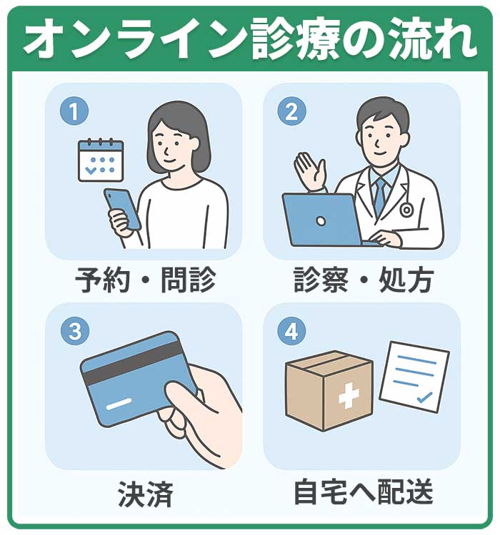 オンライン診療の流れ
