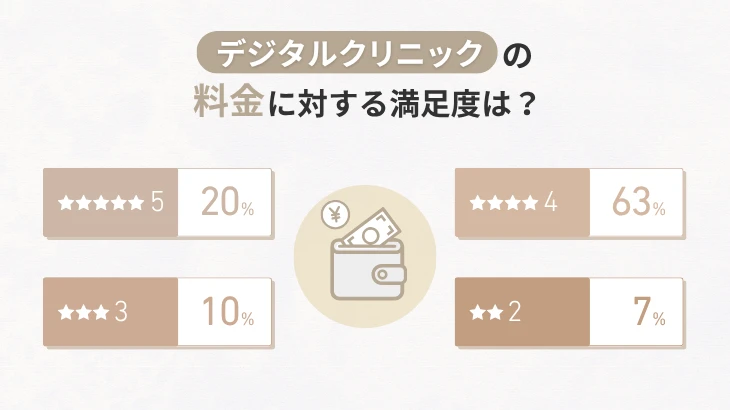 デジタルクリニックの料金に対しる満足度は?