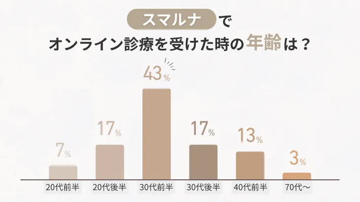 スマルナでオンライン診療を受けた時の年齢は？