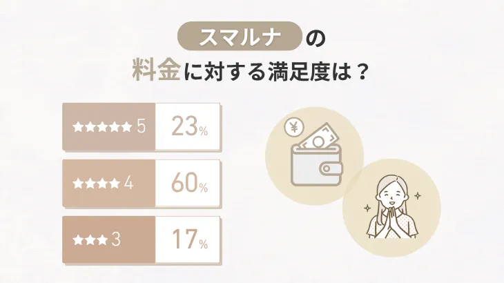 スマルナの料金に対する満足度は？