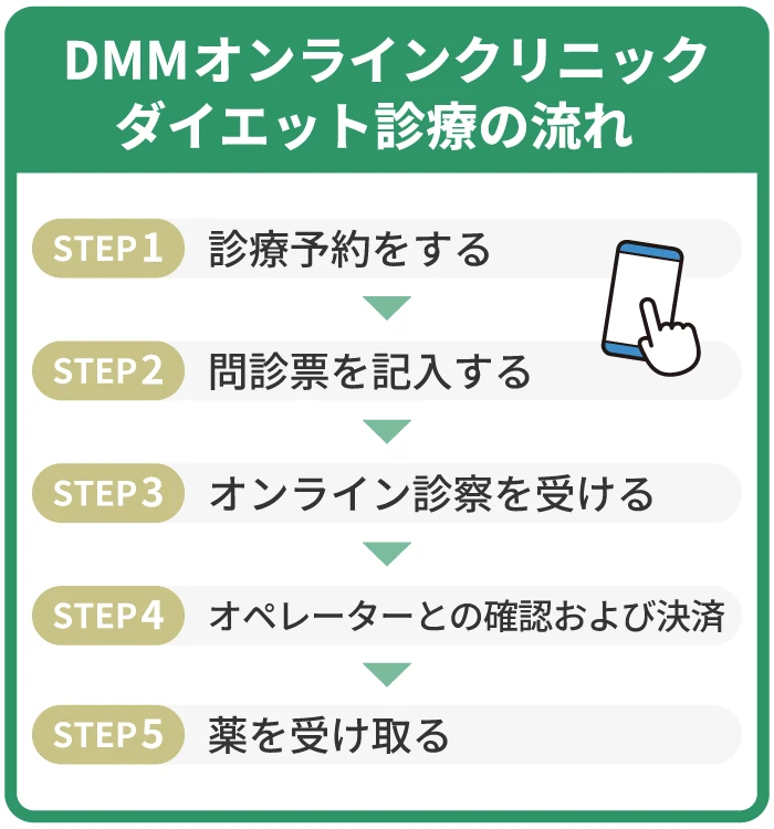 DMMオンラインクリニックダイエット診療の流れ