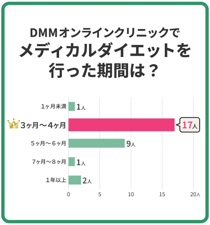 DMMオンラインクリニックでメディカルダイエットを行った期間は？