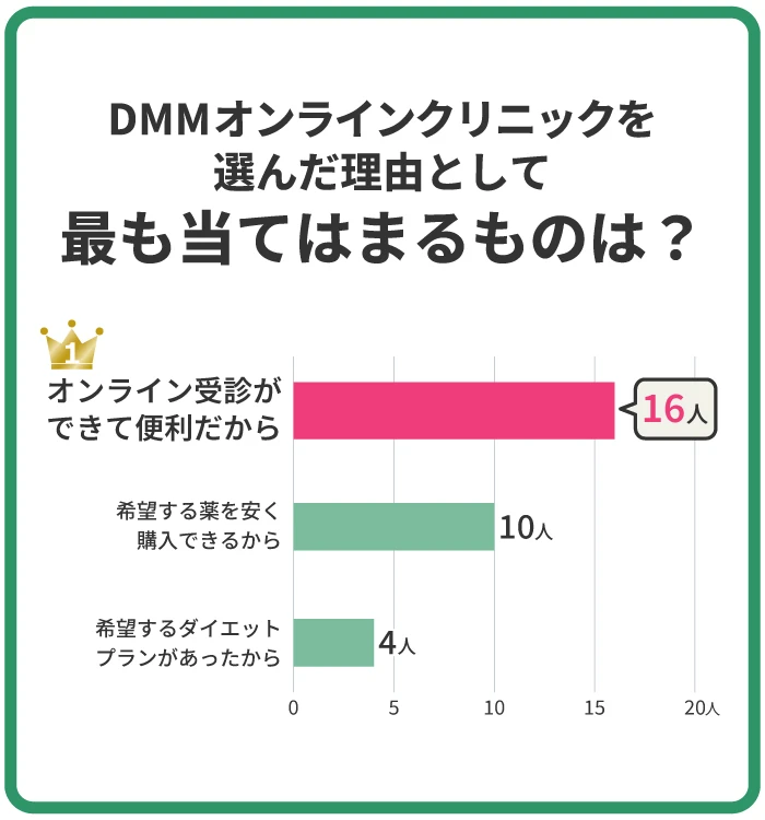 DMMオンラインクリニックを選んだ理由として最も当てはまるものは？