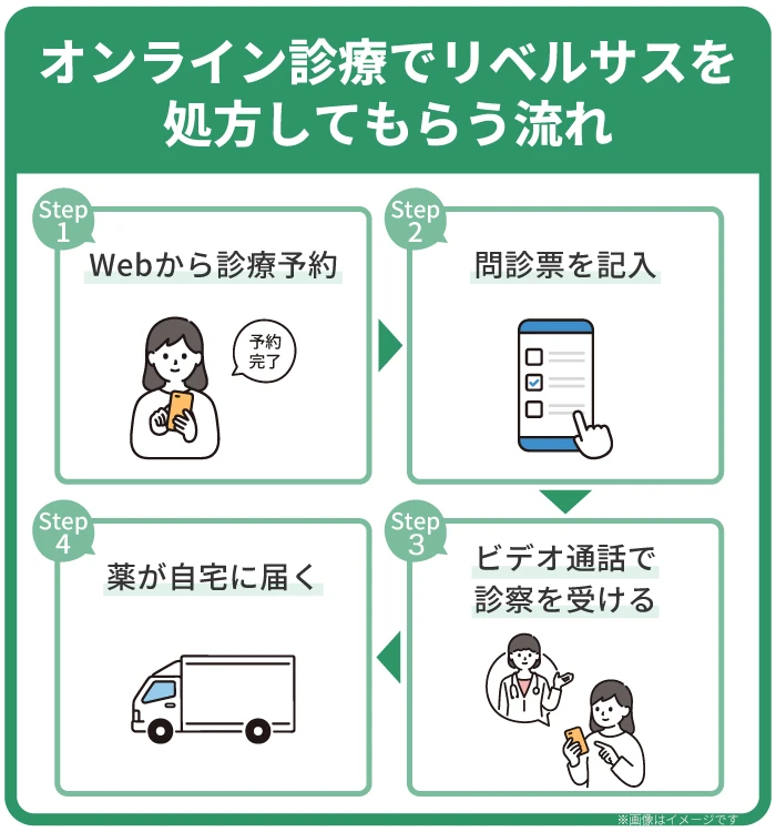リベルサスをオンライン診療で処方してもらう手順・方法