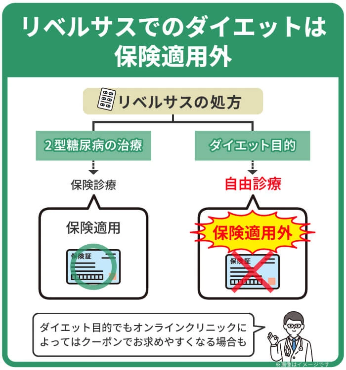 リベルサスでのダイエットは自由診療なので保険適用はできない